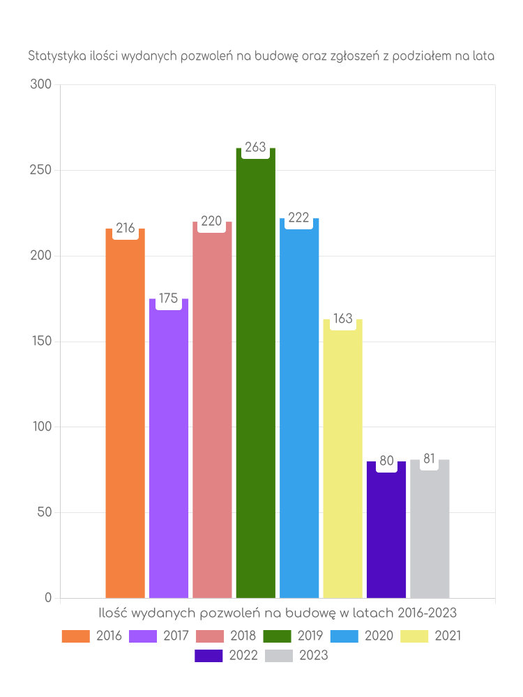 Zestawienie statystyk pozwoleń na budowę w gminie Łęczyca